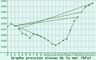 Courbe de la pression atmosphrique pour Cuprija