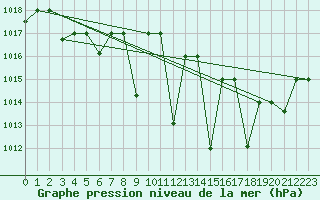 Courbe de la pression atmosphrique pour Gioia Del Colle