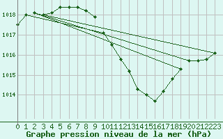 Courbe de la pression atmosphrique pour Nyon-Changins (Sw)