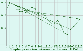 Courbe de la pression atmosphrique pour Mandailles-Saint-Julien (15)