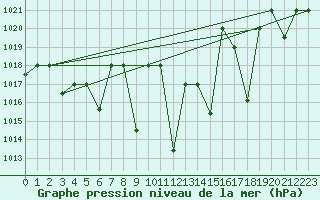 Courbe de la pression atmosphrique pour Meknes