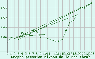 Courbe de la pression atmosphrique pour Aigen Im Ennstal