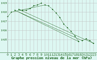 Courbe de la pression atmosphrique pour Haegen (67)