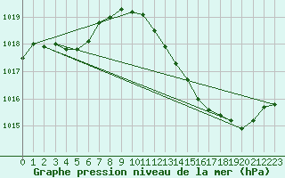 Courbe de la pression atmosphrique pour Leucate (11)