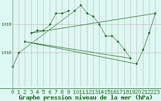 Courbe de la pression atmosphrique pour Guret Saint-Laurent (23)