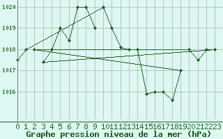 Courbe de la pression atmosphrique pour Timimoun
