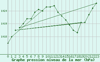 Courbe de la pression atmosphrique pour Guret Saint-Laurent (23)