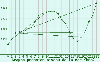 Courbe de la pression atmosphrique pour Marignane (13)