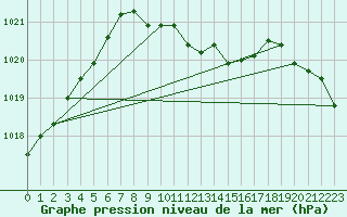 Courbe de la pression atmosphrique pour Turi