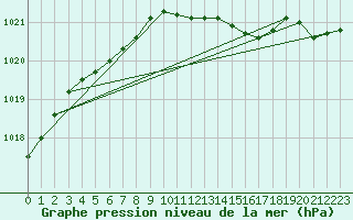 Courbe de la pression atmosphrique pour Chne-Lglise (Be)