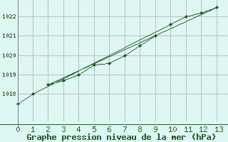 Courbe de la pression atmosphrique pour Brantford Airport