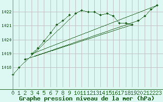 Courbe de la pression atmosphrique pour Ernage (Be)