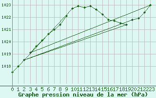 Courbe de la pression atmosphrique pour Orlans (45)