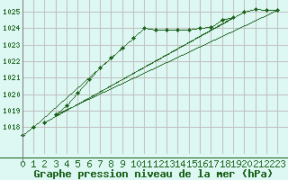 Courbe de la pression atmosphrique pour Rhyl