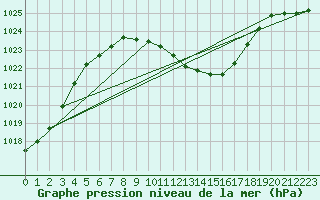 Courbe de la pression atmosphrique pour Seibersdorf