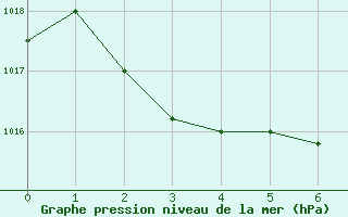 Courbe de la pression atmosphrique pour Meknes