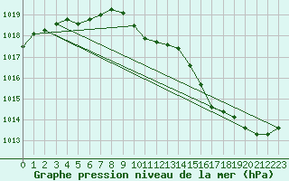 Courbe de la pression atmosphrique pour L