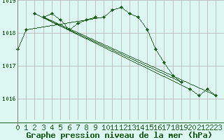 Courbe de la pression atmosphrique pour Rochefort Saint-Agnant (17)