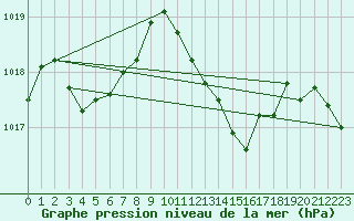 Courbe de la pression atmosphrique pour Cap Bar (66)