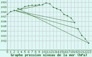 Courbe de la pression atmosphrique pour Maniitsoq Mittarfia