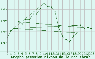 Courbe de la pression atmosphrique pour Ble / Mulhouse (68)