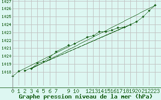 Courbe de la pression atmosphrique pour Spa - La Sauvenire (Be)