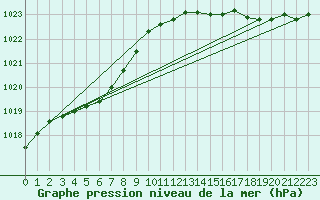 Courbe de la pression atmosphrique pour Brest (29)