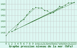 Courbe de la pression atmosphrique pour Weissenburg