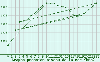 Courbe de la pression atmosphrique pour Albi (81)