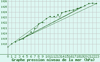 Courbe de la pression atmosphrique pour Culdrose