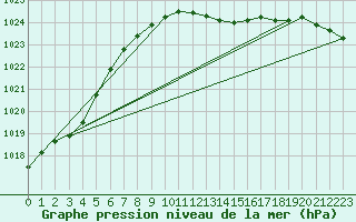 Courbe de la pression atmosphrique pour Doberlug-Kirchhain