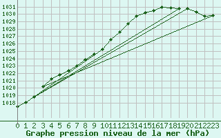 Courbe de la pression atmosphrique pour Halten Fyr