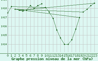 Courbe de la pression atmosphrique pour Tallard (05)