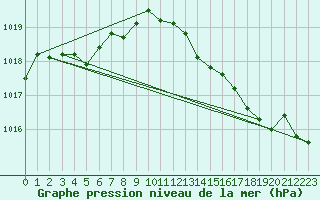 Courbe de la pression atmosphrique pour Brion (38)