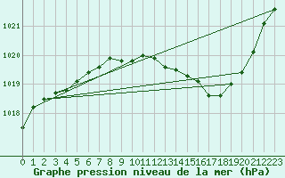 Courbe de la pression atmosphrique pour Nevers (58)