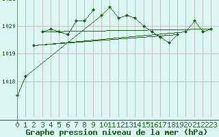 Courbe de la pression atmosphrique pour Goettingen