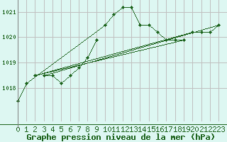 Courbe de la pression atmosphrique pour Lamballe (22)