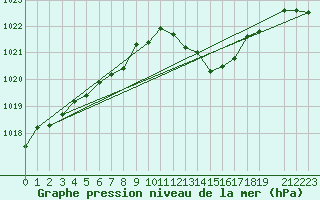 Courbe de la pression atmosphrique pour Saint-Yrieix-le-Djalat (19)