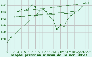 Courbe de la pression atmosphrique pour Grenoble/St-Etienne-St-Geoirs (38)