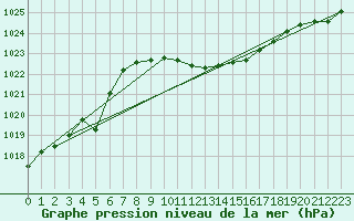 Courbe de la pression atmosphrique pour Veliko Gradiste