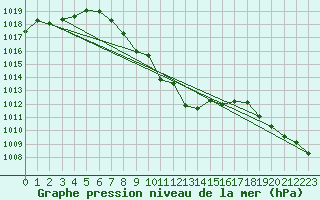 Courbe de la pression atmosphrique pour Lesko