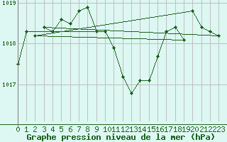 Courbe de la pression atmosphrique pour Bad Marienberg