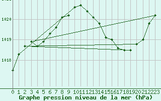 Courbe de la pression atmosphrique pour Hohrod (68)