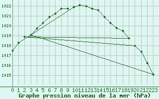 Courbe de la pression atmosphrique pour Roemoe