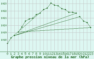 Courbe de la pression atmosphrique pour Boulaide (Lux)