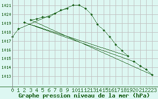 Courbe de la pression atmosphrique pour Dax (40)