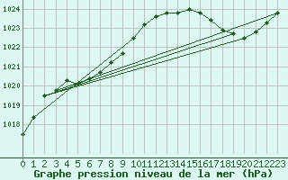 Courbe de la pression atmosphrique pour La Baeza (Esp)