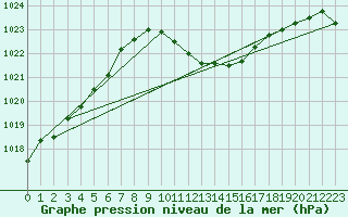 Courbe de la pression atmosphrique pour Offenbach Wetterpar