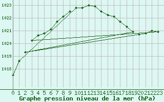 Courbe de la pression atmosphrique pour Lige Bierset (Be)