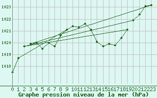 Courbe de la pression atmosphrique pour Saint-Nazaire-d